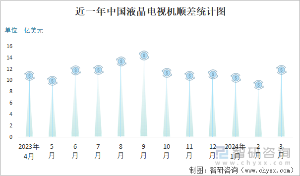 近一年中国液晶电视机顺差统计图