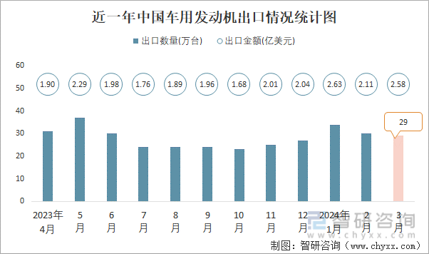 近一年中国车用发动机出口情况统计图