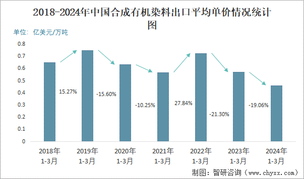 2018-2024年中国合成有机染料出口平均单价情况统计图