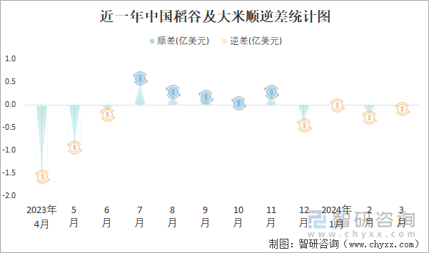 近一年中国稻谷及大米顺逆差统计图