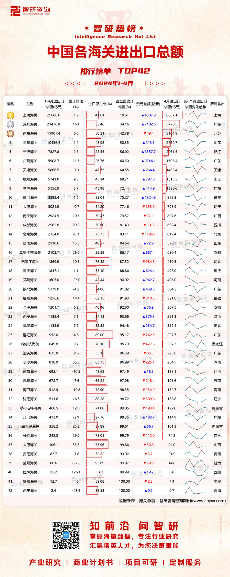 0525：1-4月中国各海关进出口总额有网址有二维码