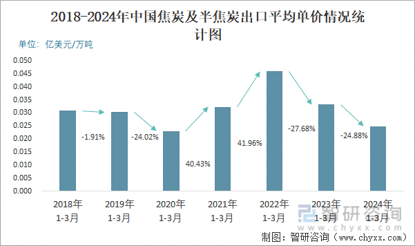 2018-2024年中国焦炭及半焦炭出口平均单价情况统计图