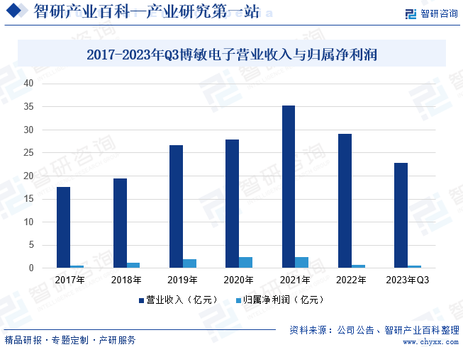 2017-2023年Q3博敏电子营业收入与归属净利润