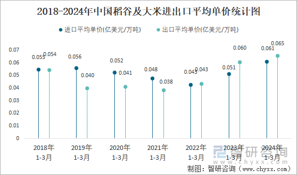 2018-2024年中国稻谷及大米进出口平均单价统计图