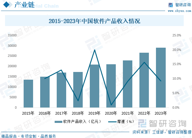 2015-2023年中国软件产品收入情况