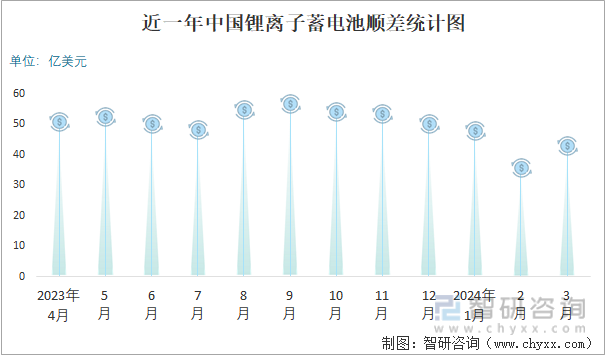 近一年中国锂离子蓄电池顺差统计图