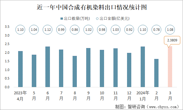 近一年中国合成有机染料出口情况统计图