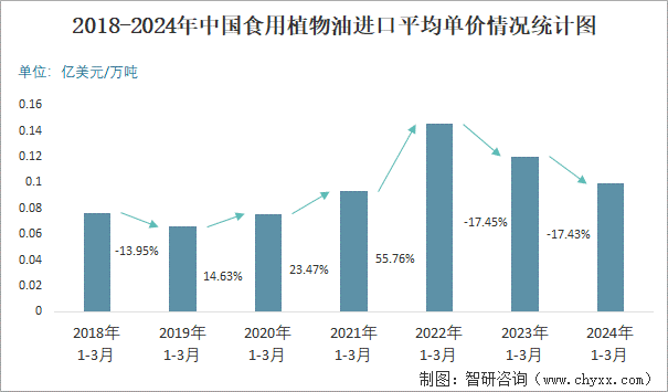 2018-2024年中国食用植物油进口平均单价情况统计图