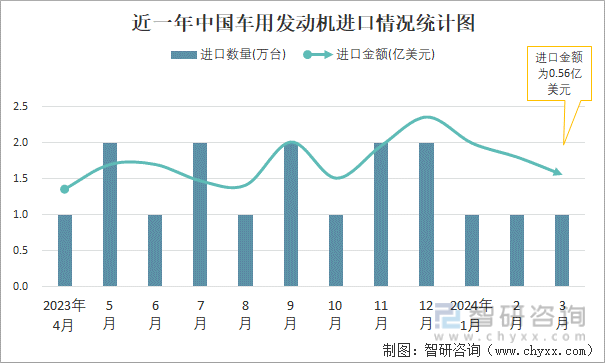 近一年中国车用发动机进口情况统计图