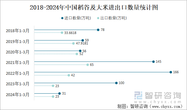 2018-2024年中国稻谷及大米进出口数量统计图