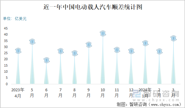 近一年中国电动载人汽车顺差统计图