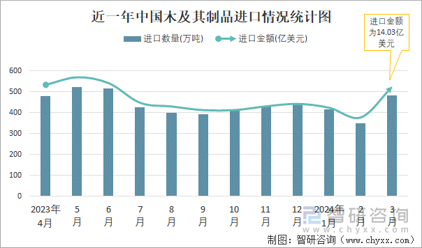 近一年中国木及其制品进口情况统计图