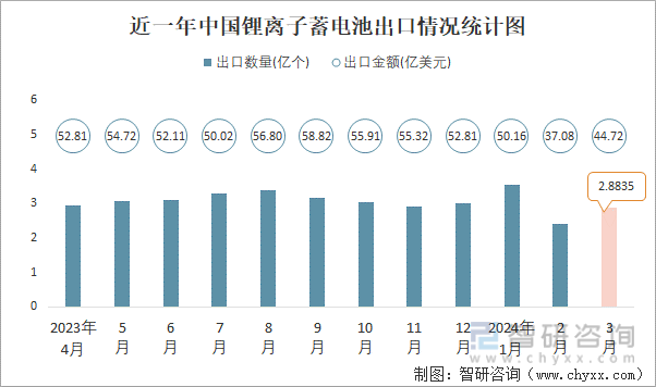 近一年中国锂离子蓄电池出口情况统计图