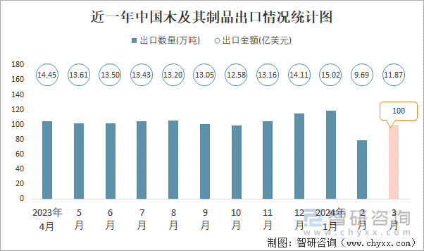 近一年中国木及其制品出口情况统计图