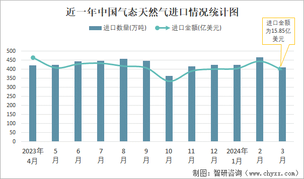 近一年中国气态天然气进口情况统计图