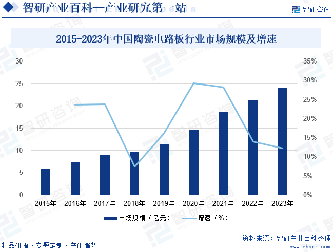 2015-2023年中国陶瓷电路板行业市场规模及增速