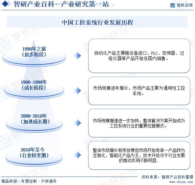 中国工业控制系统行业发展历程