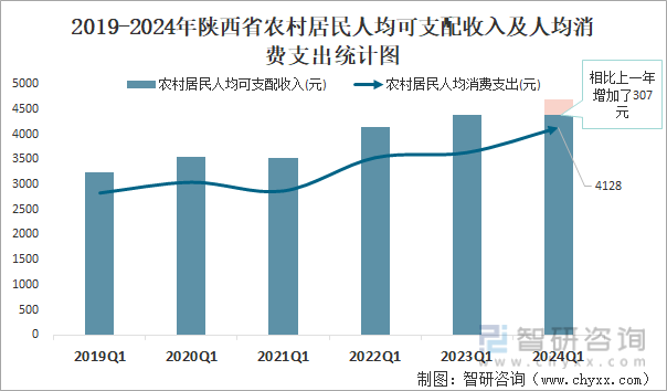 2019-2024年陕西省农村居民人均可支配收入及人均消费支出统计图