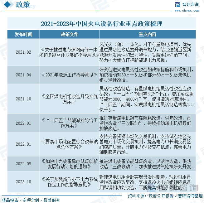 2021-2023年中国火电设备行业重点政策梳理