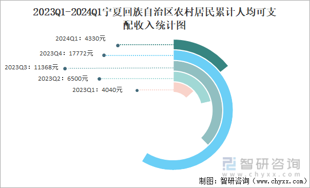 2023Q1-2024Q1宁夏回族自治区农村居民累计人均可支配收入统计图