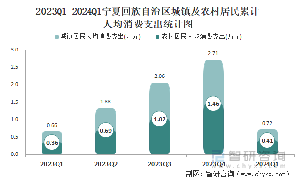 2023Q1-2024Q1宁夏回族自治区城镇及农村居民累计人均消费支出统计图