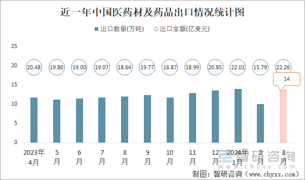 近一年中国医药材及药品出口情况统计图
