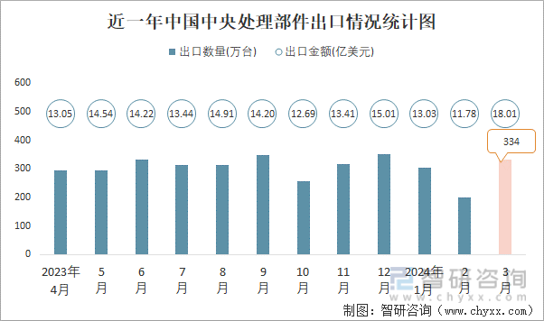 近一年中国中央处理部件出口情况统计图