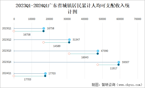 2023Q1-2024Q1广东省城镇居民累计人均可支配收入统计图