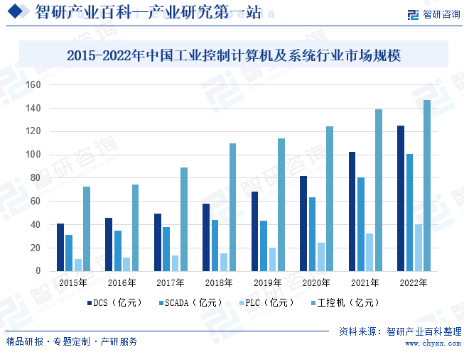 2015-2022年中国工业控制计算机及系统行业市场规模