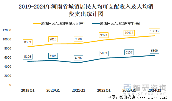 2019-2024年河南省城镇居民人均可支配收入及人均消费支出统计图