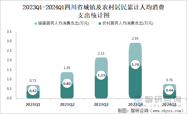 2023Q1-2024Q1四川省城镇及农村居民累计人均消费支出统计图