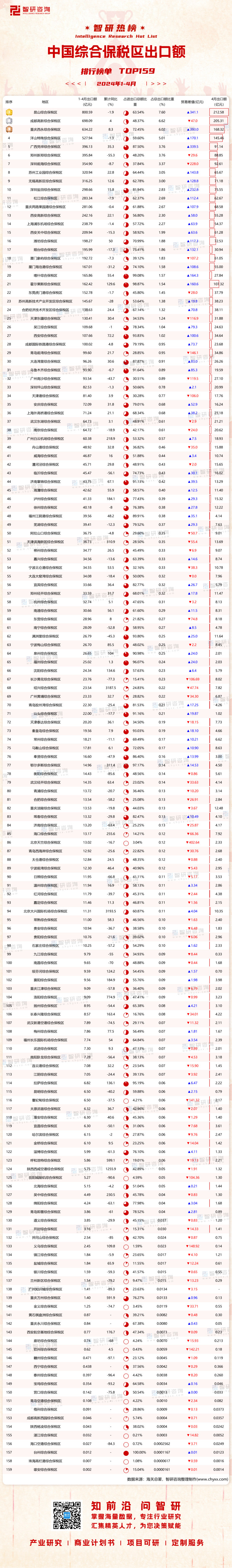0526：1-4月中国综合保税区出口额水印带二维码