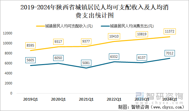 2019-2024年陕西省城镇居民人均可支配收入及人均消费支出统计图