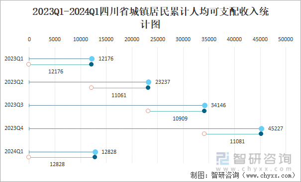 2023Q1-2024Q1四川省城镇居民累计人均可支配收入统计图