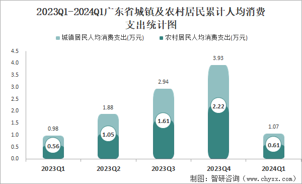 2023Q1-2024Q1广东省城镇及农村居民累计人均消费支出统计图