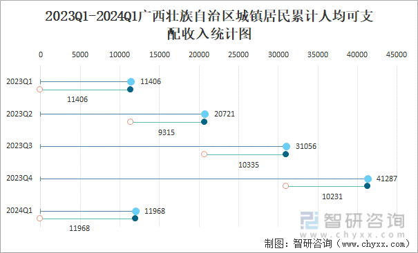 2023Q1-2024Q1广西壮族自治区城镇居民累计人均可支配收入统计图