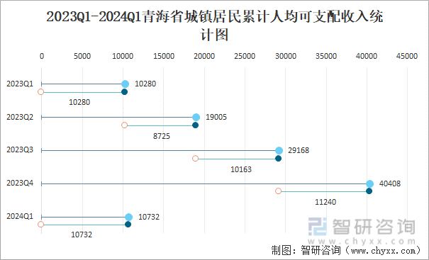 2023Q1-2024Q1青海省城镇居民累计人均可支配收入统计图