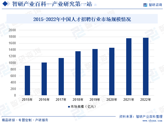 2015-2022年中国人才招聘行业市场规模情况