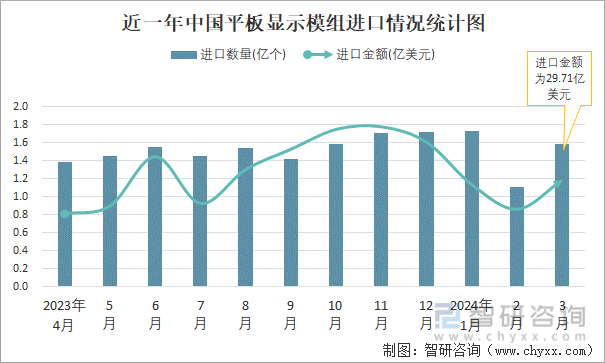 近一年中国平板显示模组进口情况统计图