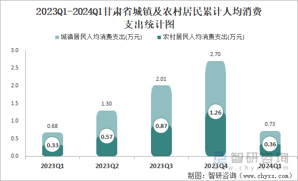 2023Q1-2024Q1甘肃省城镇及农村居民累计人均消费支出统计图