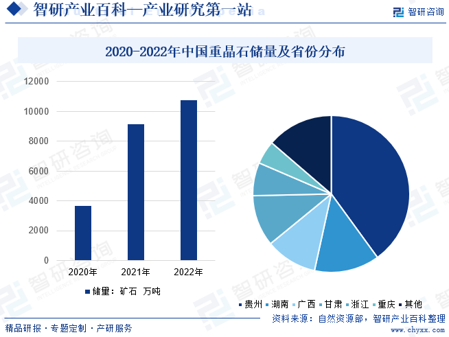 2020-2022年中国重晶石储量及省份分布