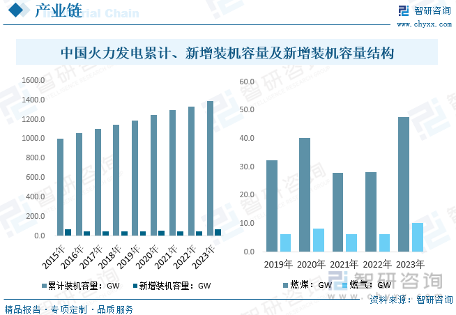 中国火力发电累计、新增装机容量及新增装机容量结构
