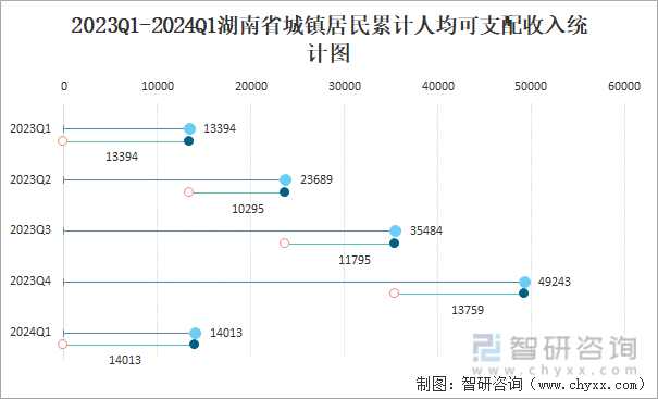 2023Q1-2024Q1湖南省城镇居民累计人均可支配收入统计图