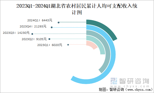 2023Q1-2024Q1湖北省农村居民累计人均可支配收入统计图