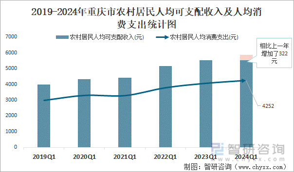 2019-2024年重庆市农村居民人均可支配收入及人均消费支出统计图
