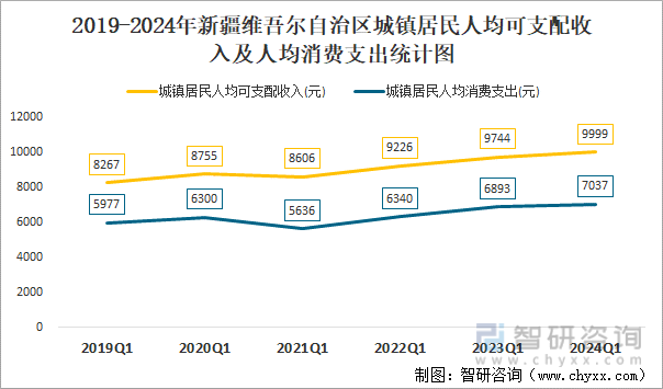 2019-2024年新疆维吾尔自治区城镇居民人均可支配收入及人均消费支出统计图