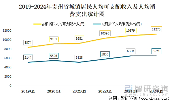 2019-2024年贵州省城镇居民人均可支配收入及人均消费支出统计图