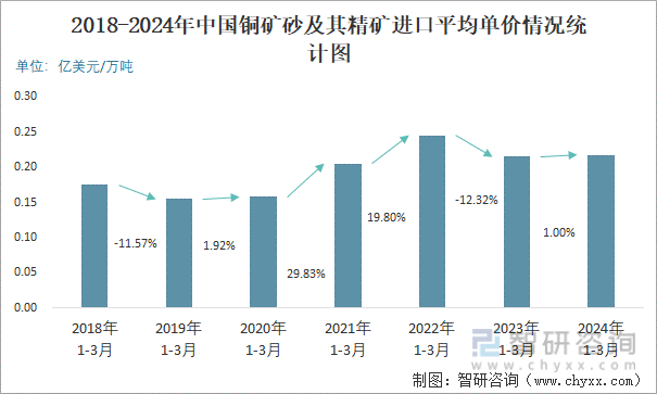 2018-2024年中国铜矿砂及其精矿进口平均单价情况统计图