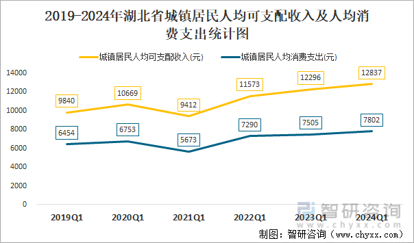 2019-2024年湖北省城镇居民人均可支配收入及人均消费支出统计图