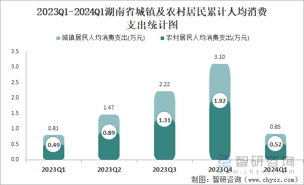 2023Q1-2024Q1湖南省城镇及农村居民累计人均消费支出统计图